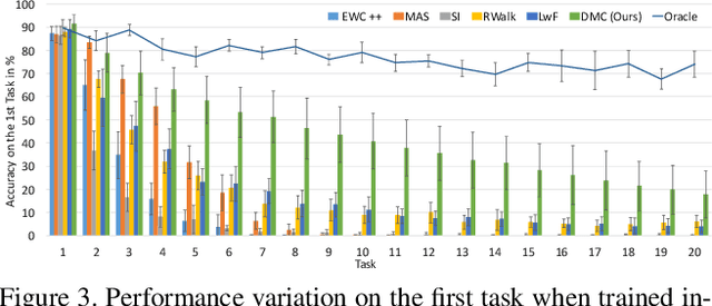 Figure 4 for Class-incremental Learning via Deep Model Consolidation