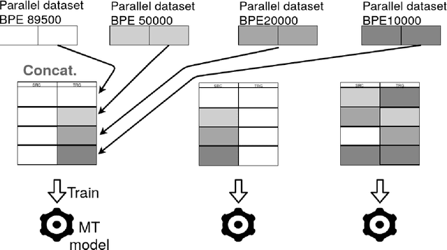 Figure 1 for Using Multiple Subwords to Improve English-Esperanto Automated Literary Translation Quality