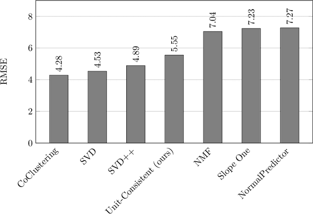 Figure 2 for A Unit-Consistent Tensor Completion with Applications in Recommender Systems