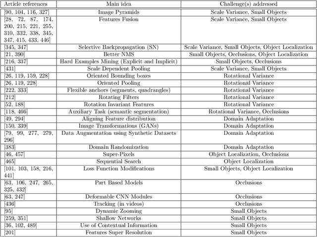 Figure 2 for Recent Advances in Object Detection in the Age of Deep Convolutional Neural Networks