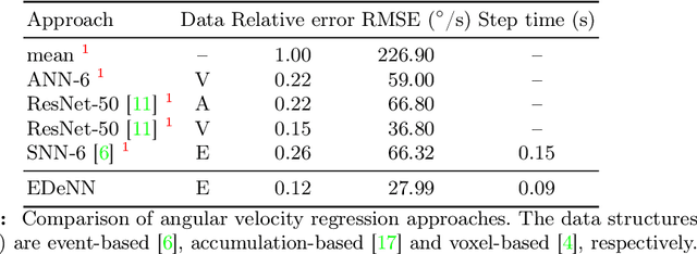 Figure 4 for EDeNN: Event Decay Neural Networks for low latency vision