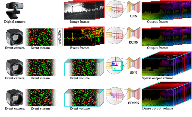 Figure 1 for EDeNN: Event Decay Neural Networks for low latency vision