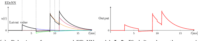 Figure 3 for EDeNN: Event Decay Neural Networks for low latency vision