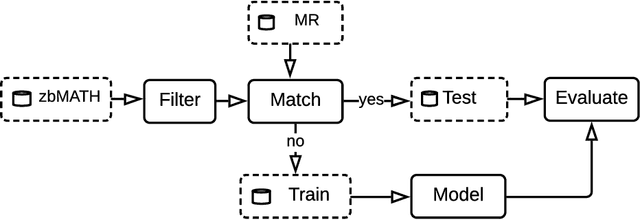 Figure 1 for AutoMSC: Automatic Assignment of Mathematics Subject Classification Labels