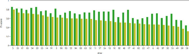 Figure 4 for AutoMSC: Automatic Assignment of Mathematics Subject Classification Labels