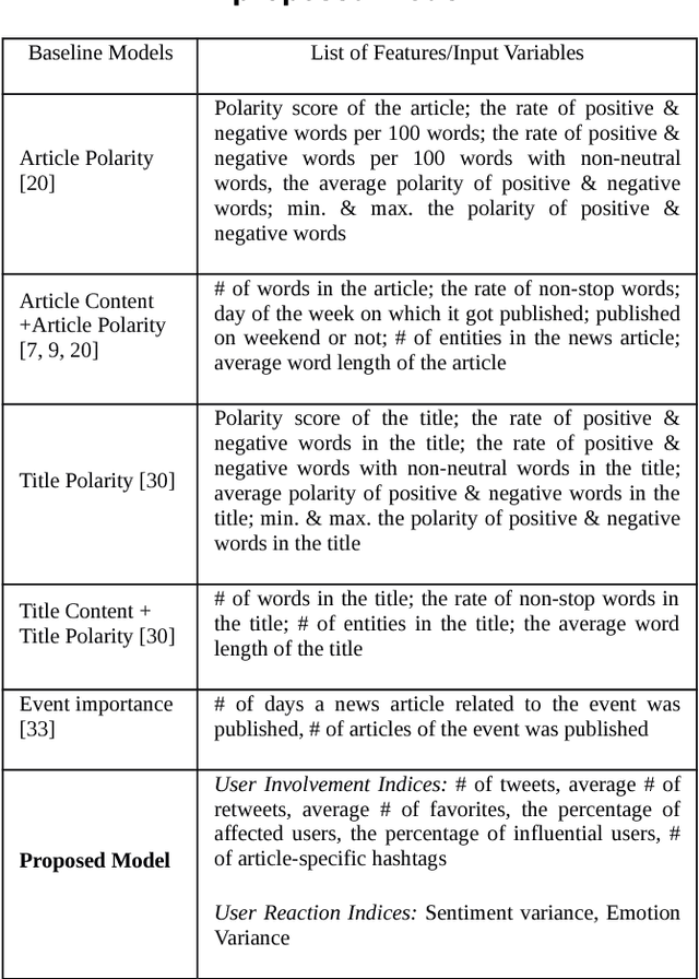 Figure 4 for Predicting Tomorrow's Headline using Today's Twitter Deliberations