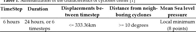 Figure 2 for Detecting Extratropical Cyclones of the Northern Hemisphere with Single Shot Detector