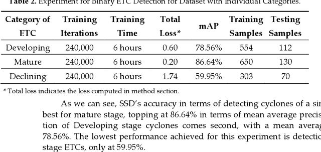Figure 4 for Detecting Extratropical Cyclones of the Northern Hemisphere with Single Shot Detector