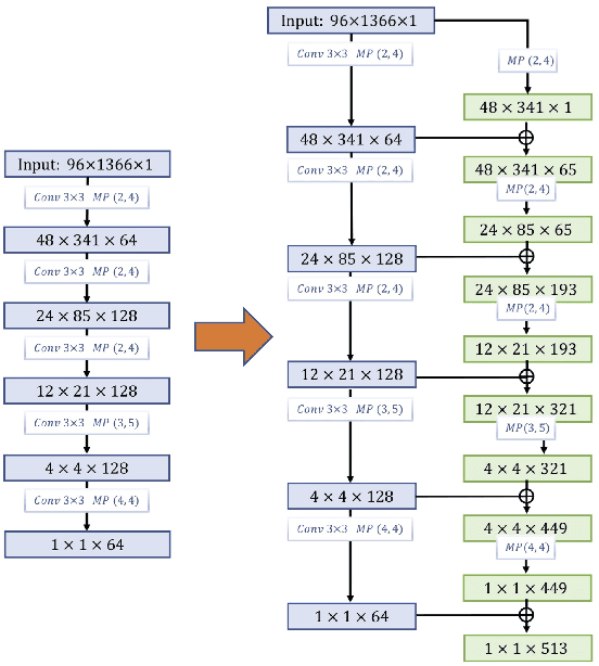 Figure 2 for Multi-scale Embedded CNN for Music Tagging