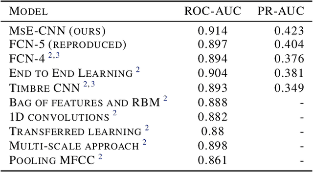 Figure 1 for Multi-scale Embedded CNN for Music Tagging