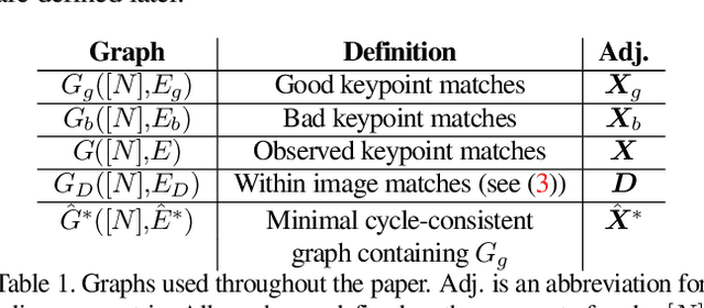 Figure 1 for Scalable Cluster-Consistency Statistics for Robust Multi-Object Matching
