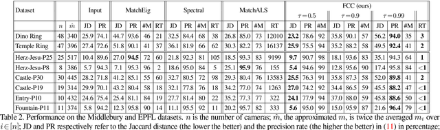 Figure 3 for Scalable Cluster-Consistency Statistics for Robust Multi-Object Matching