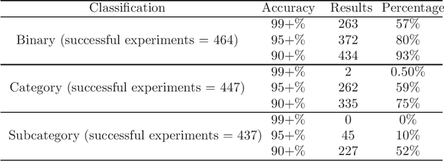 Figure 2 for Explainable and Optimally Configured Artificial Neural Networks for Attack Detection in Smart Homes