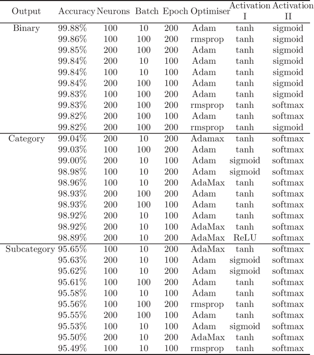 Figure 4 for Explainable and Optimally Configured Artificial Neural Networks for Attack Detection in Smart Homes