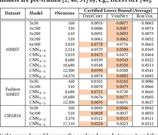Figure 2 for Provably Tightest Linear Approximation for Robustness Verification of Sigmoid-like Neural Networks