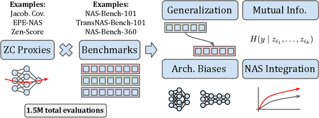 Figure 1 for NAS-Bench-Suite-Zero: Accelerating Research on Zero Cost Proxies