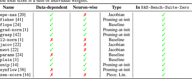 Figure 2 for NAS-Bench-Suite-Zero: Accelerating Research on Zero Cost Proxies