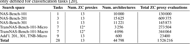 Figure 3 for NAS-Bench-Suite-Zero: Accelerating Research on Zero Cost Proxies