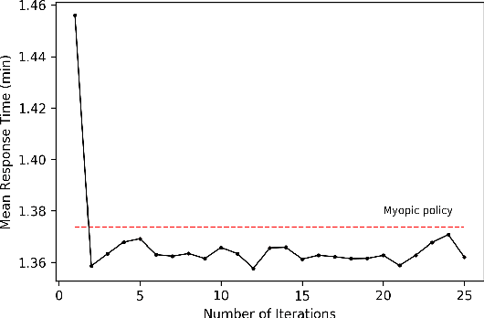 Figure 2 for Optimal Dispatch in Emergency Service System via Reinforcement Learning