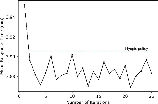Figure 3 for Optimal Dispatch in Emergency Service System via Reinforcement Learning