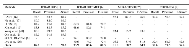 Figure 2 for Scale-Invariant Multi-Oriented Text Detection in Wild Scene Images