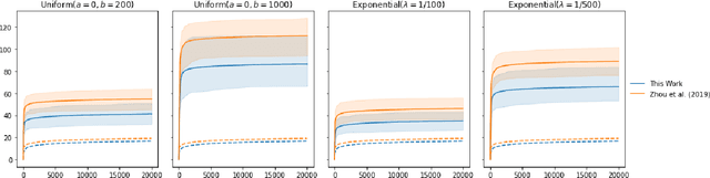 Figure 1 for Delayed Feedback in Generalised Linear Bandits Revisited