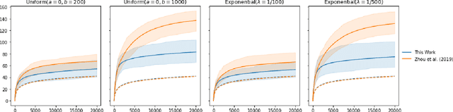 Figure 2 for Delayed Feedback in Generalised Linear Bandits Revisited