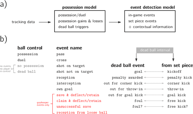 Figure 1 for Automatic event detection in football using tracking data