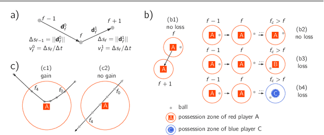 Figure 3 for Automatic event detection in football using tracking data
