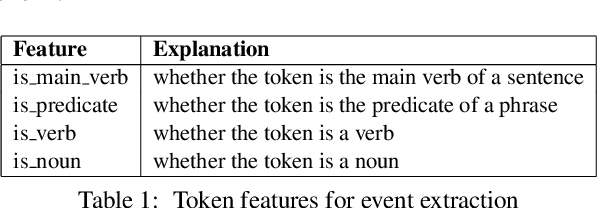 Figure 1 for Temporal Information Extraction for Question Answering Using Syntactic Dependencies in an LSTM-based Architecture