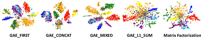 Figure 4 for Exploring the Representational Power of Graph Autoencoder