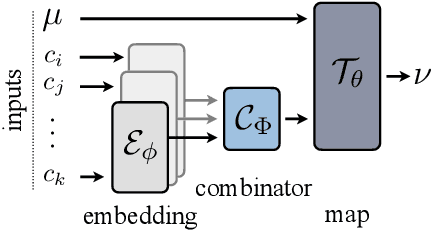 Figure 2 for Supervised Training of Conditional Monge Maps