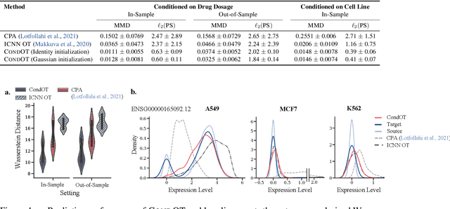 Figure 4 for Supervised Training of Conditional Monge Maps