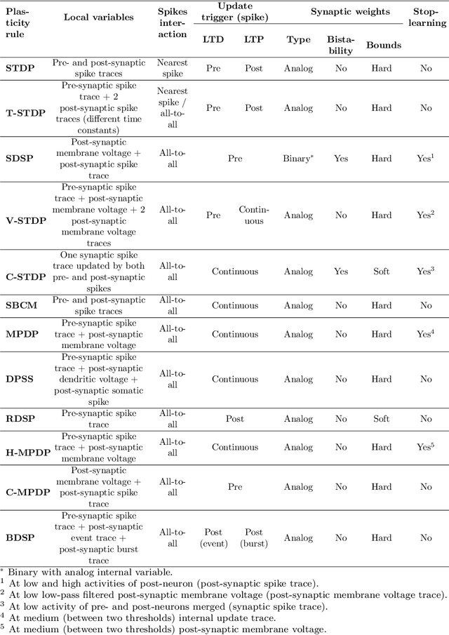 Figure 2 for Spike-based local synaptic plasticity: A survey of computational models and neuromorphic circuits