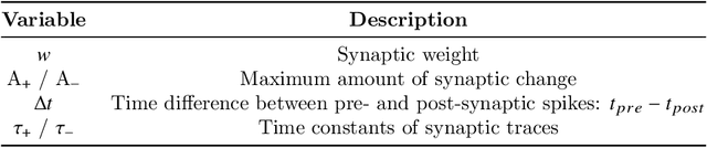 Figure 4 for Spike-based local synaptic plasticity: A survey of computational models and neuromorphic circuits