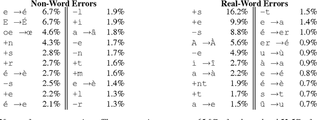 Figure 4 for Mining Naturally-occurring Corrections and Paraphrases from Wikipedia's Revision History