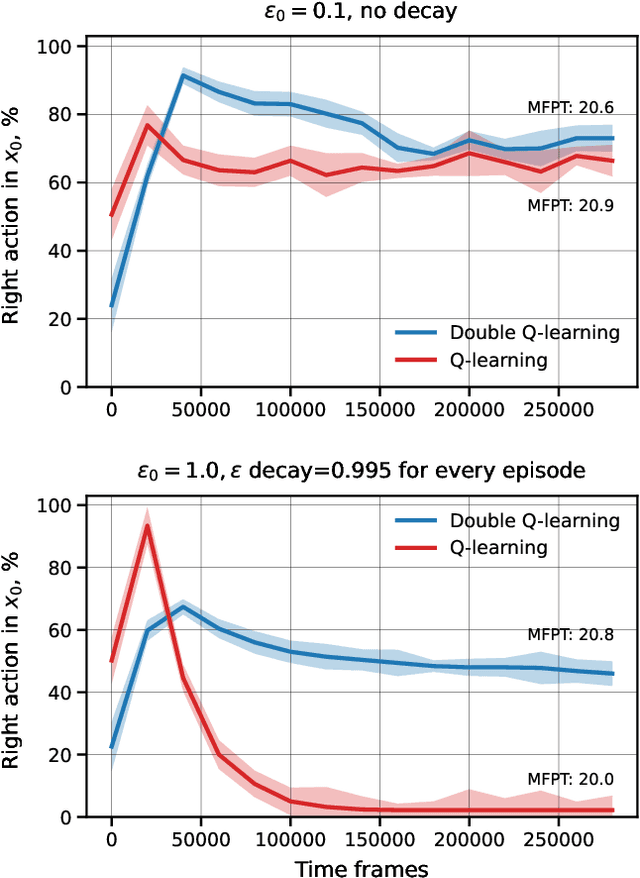 Figure 3 for A study of first-passage time minimization via Q-learning in heated gridworlds