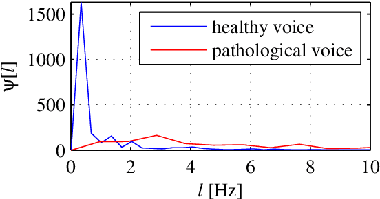 Figure 1 for Robust and Complex Approach of Pathological Speech Signal Analysis