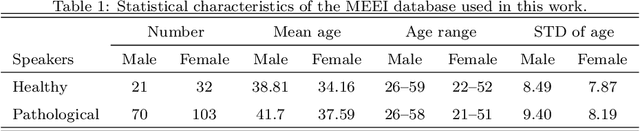 Figure 2 for Robust and Complex Approach of Pathological Speech Signal Analysis
