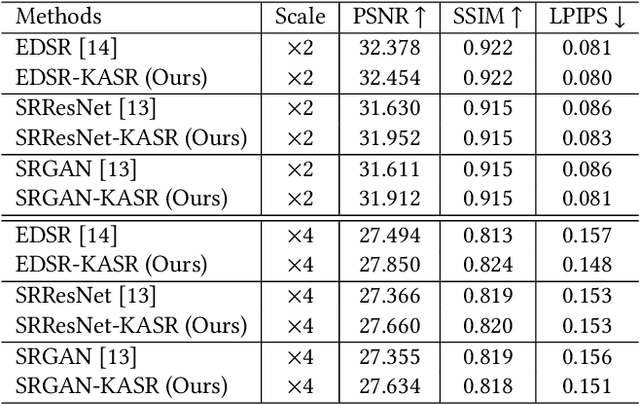 Figure 2 for Kernel Agnostic Real-world Image Super-resolution