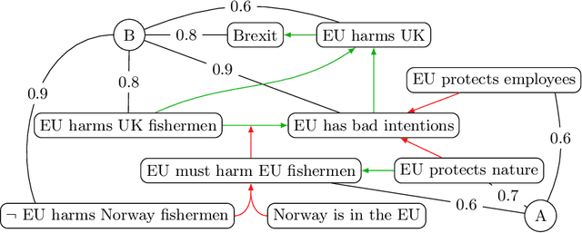 Figure 1 for Trichotomic Argumentation Representation