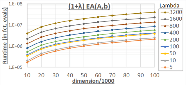 Figure 1 for Offspring Population Size Matters when Comparing Evolutionary Algorithms with Self-Adjusting Mutation Rates