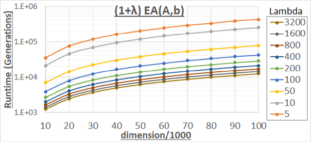 Figure 2 for Offspring Population Size Matters when Comparing Evolutionary Algorithms with Self-Adjusting Mutation Rates