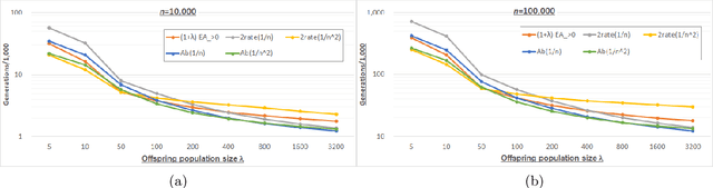 Figure 3 for Offspring Population Size Matters when Comparing Evolutionary Algorithms with Self-Adjusting Mutation Rates