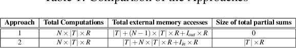 Figure 2 for Towards Programmable Memory Controller for Tensor Decomposition