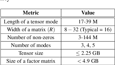 Figure 4 for Towards Programmable Memory Controller for Tensor Decomposition