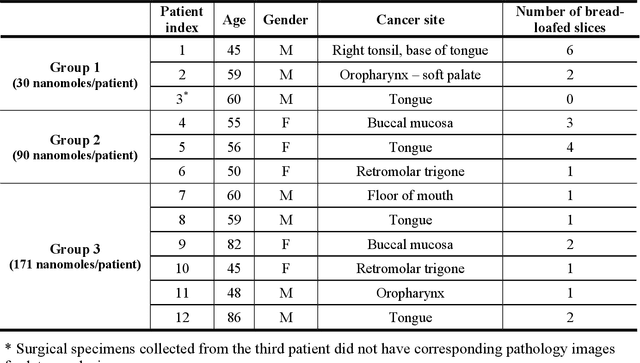 Figure 2 for Fluorescence molecular optomic signatures improve identification of tumors in head and neck specimens