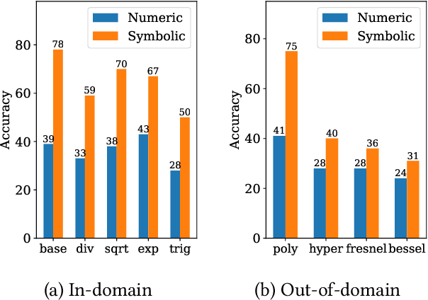 Figure 4 for Deep Symbolic Regression for Recurrent Sequences