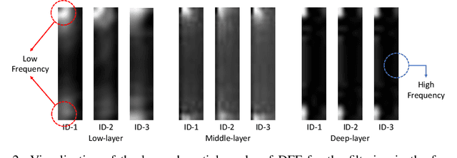 Figure 4 for Deep Frequency Filtering for Domain Generalization