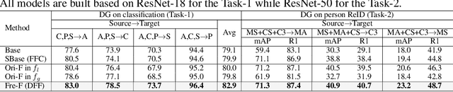 Figure 3 for Deep Frequency Filtering for Domain Generalization